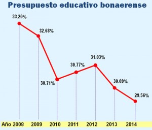 Presupuesto Educativo Bonaerense